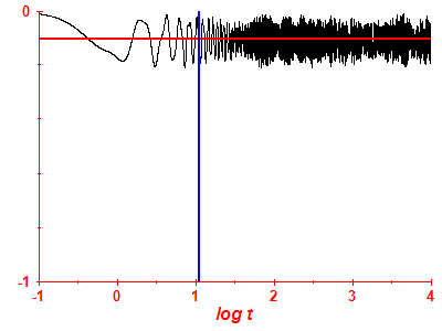 Survival probability log